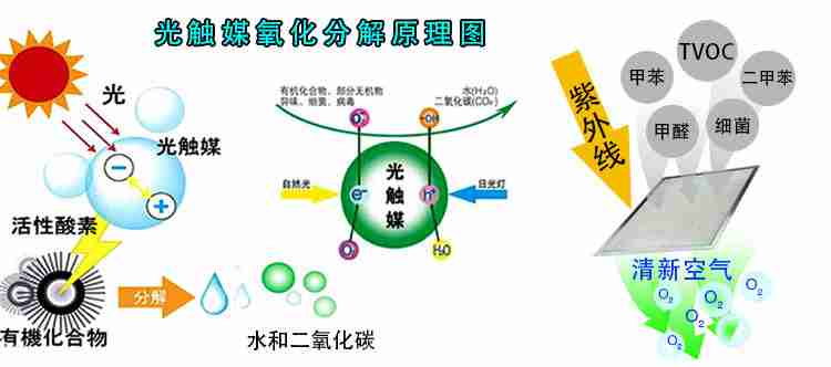 杭州除甲醛公司使用光触媒的优势