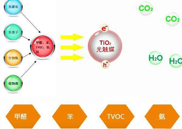 为什么光触媒成为了杭州除甲醛常用的技术